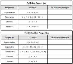 Properties Of Real Numbers Worksheet Best Of Properties Worksheets Math
