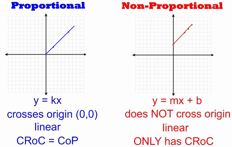 Proportional And Nonproportional Relationships Worksheet