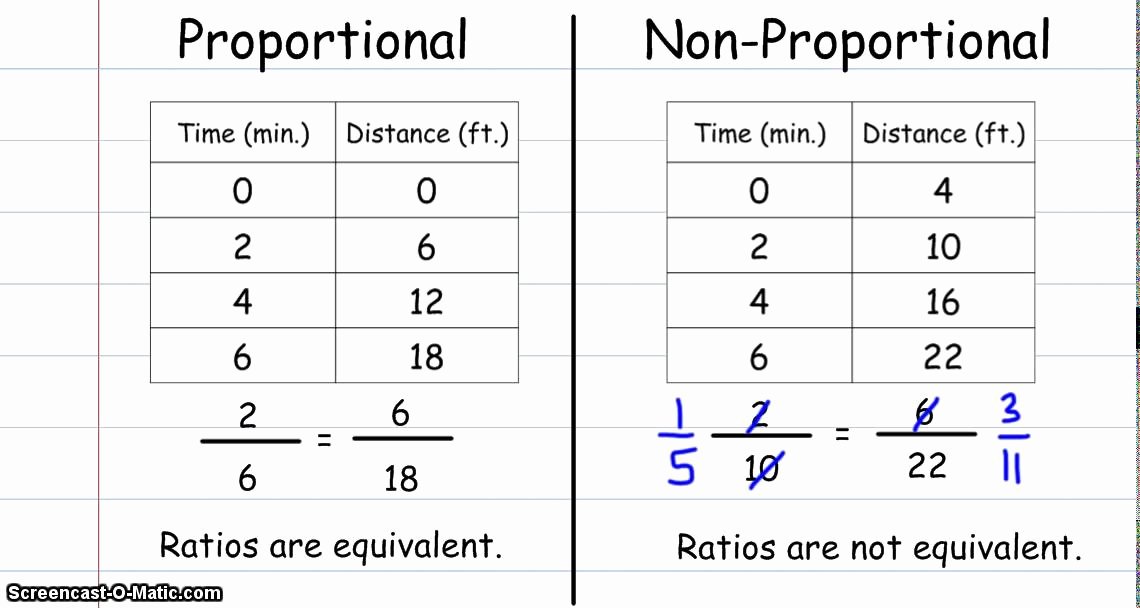 Proportional and Nonproportional Relationships Worksheet New Proportional Vs Non Proportional Relationships