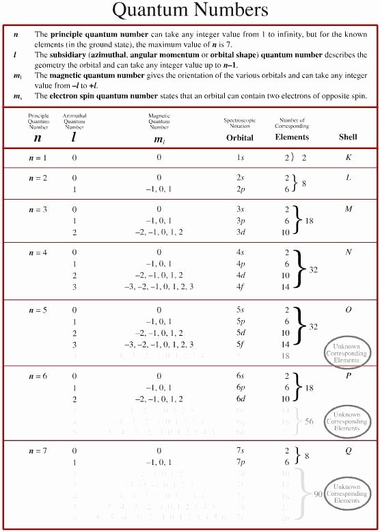 Quantum Numbers Practice Worksheet Best Of 50 Quantum Numbers Worksheet Ch2 Worksheet orbital
