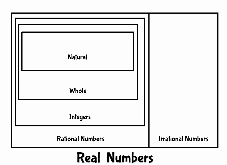Real Number System Worksheet Beautiful Real Numbers Graphic organizer