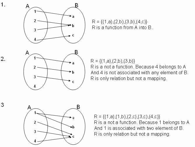 50 Relations And Functions Worksheet