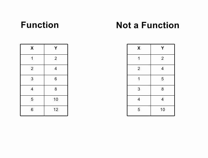Relations and Functions Worksheet Beautiful Relations and Functions Worksheet