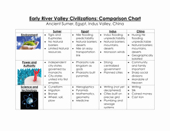 River Valley Civilizations Worksheet Lovely Early River Valley Civilizations Parison Chart Ancient
