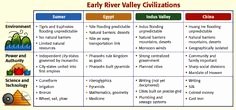 River Valley Civilizations Worksheet New Early Civilizations Worksheet