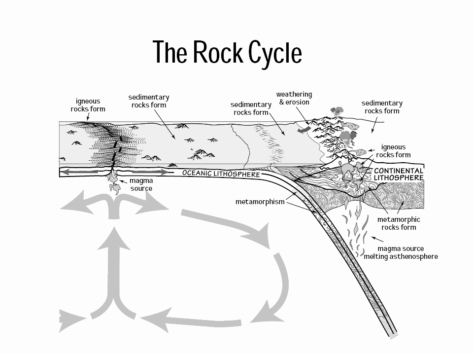 Rock Cycle Diagram Worksheet Awesome Geology Abc the Rock Cycle
