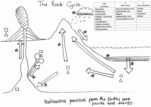 Rock Cycle Diagram Worksheet Awesome Rock Cycle Worksheet by Clairephilly