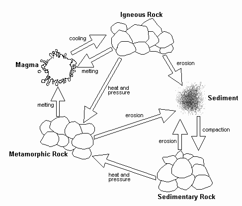 Rock Cycle Diagram Worksheet Luxury Rock Cycle Activity Page