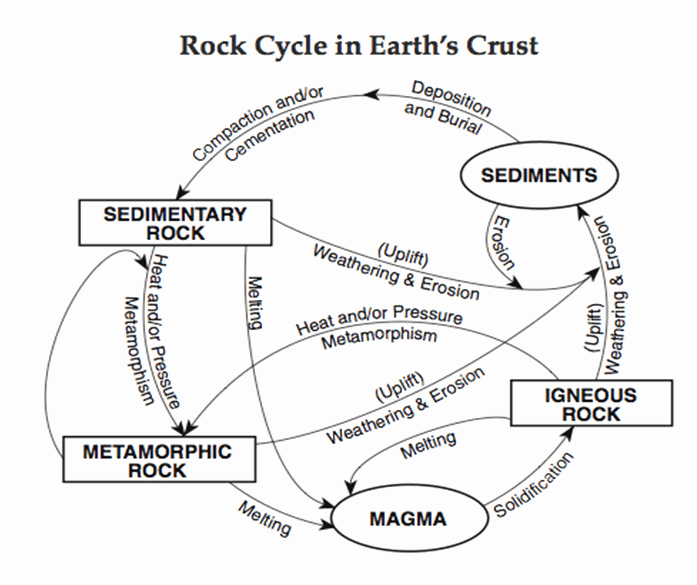 Rock Cycle Worksheet Answers Luxury Rocks and Minerals