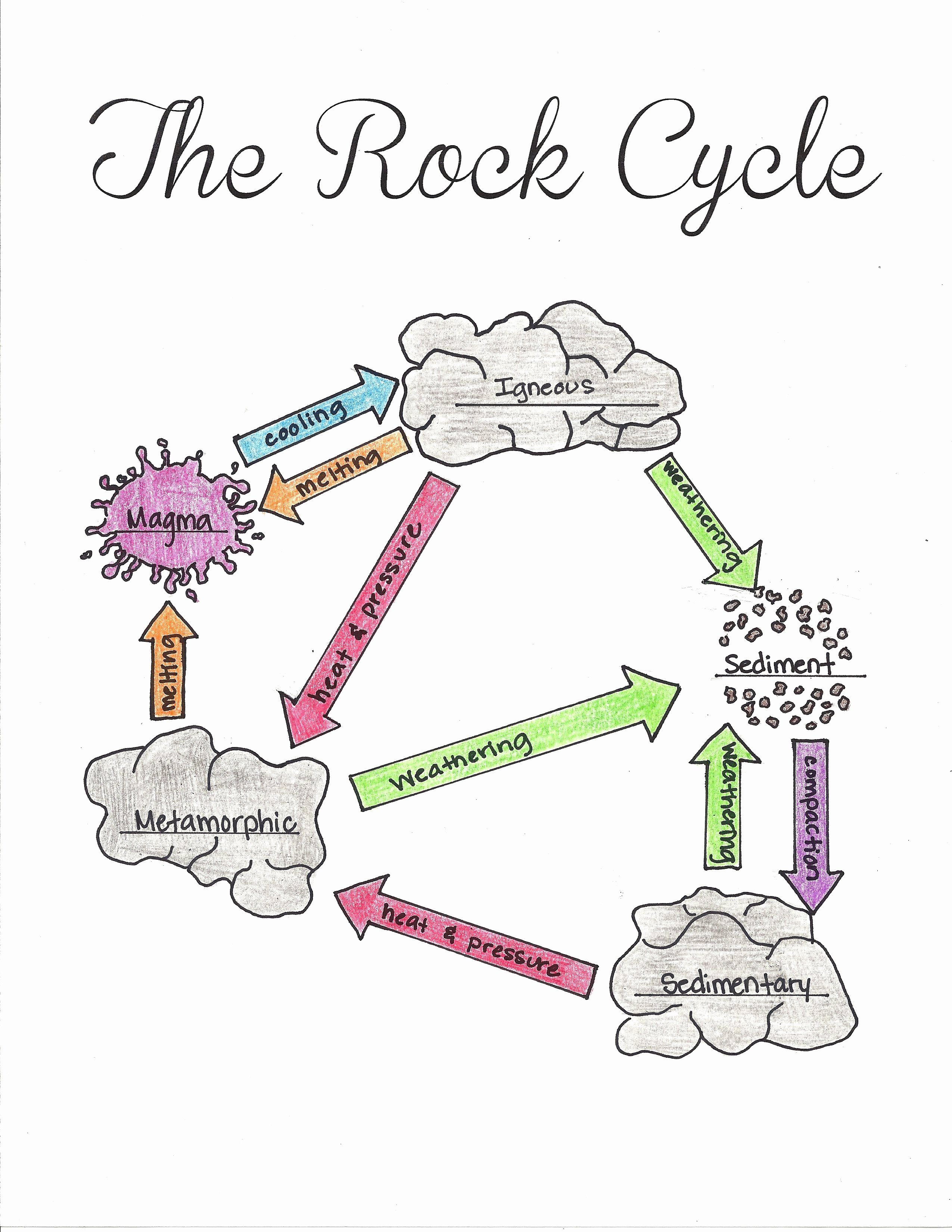 Rock Cycle Worksheet Middle School Elegant the Rock Cycle Pleted Worksheet