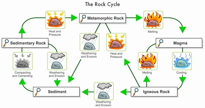 Rock Cycle Worksheet Middle School Luxury Rochester Munity Schools Diagrams Of the Rock Cycle
