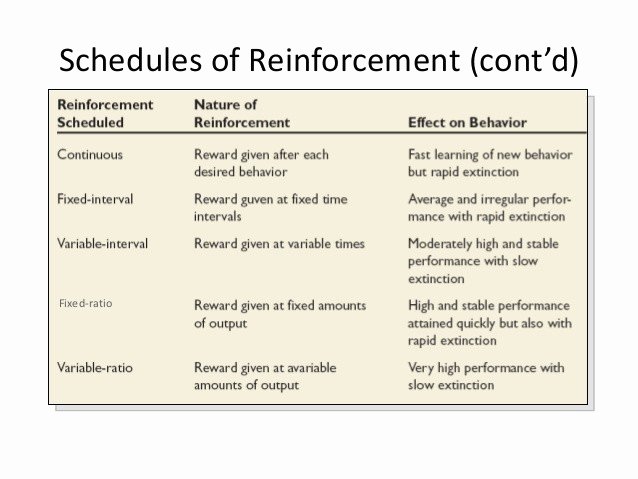 Schedules Of Reinforcement Worksheet Inspirational 25 Fresh Schedules Reinforcement Worksheet