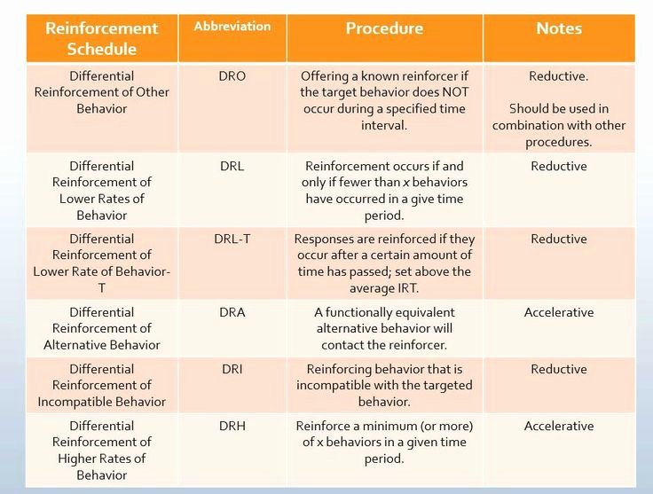 Schedules Of Reinforcement Worksheet