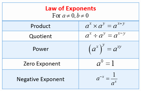 Simplify Exponential Expressions Worksheet Unique Simplifying Expressions with Exponents Examples