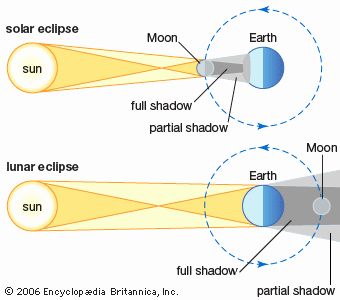 Solar and Lunar Eclipses Worksheet Best Of Earth Eclipse Kids Encyclopedia