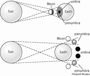 Solar and Lunar Eclipses Worksheet Unique Eclipse Dictionary Definition