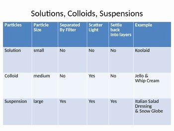 Solutions Colloids and Suspensions Worksheet New solutions Colloids Suspensions by Tiffany ashley