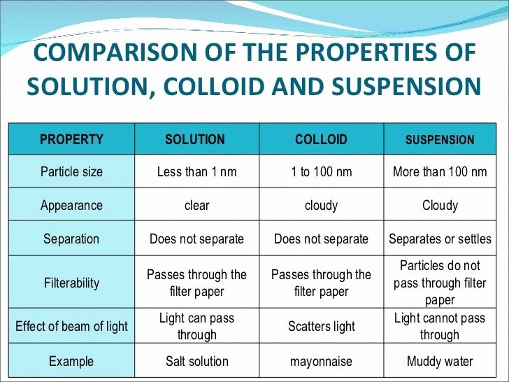 50 Solutions Colloids And Suspensions Worksheet