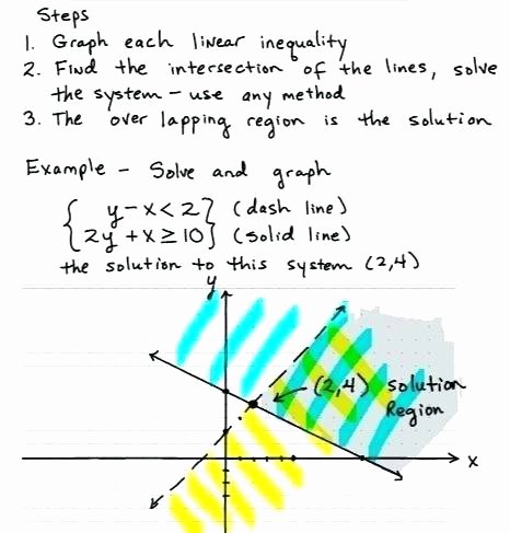 Solving Linear Inequalities Worksheet Luxury solving Systems Linear Inequalities Worksheet