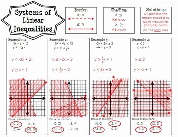 Solving Systems Of Inequalities Worksheet New Systems Of Linear Inequalities Guided Notes