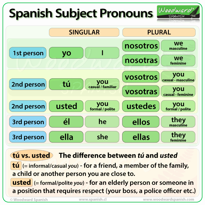 Spanish Subject Pronouns Worksheet New Subject Pronouns Spanish Class Activities