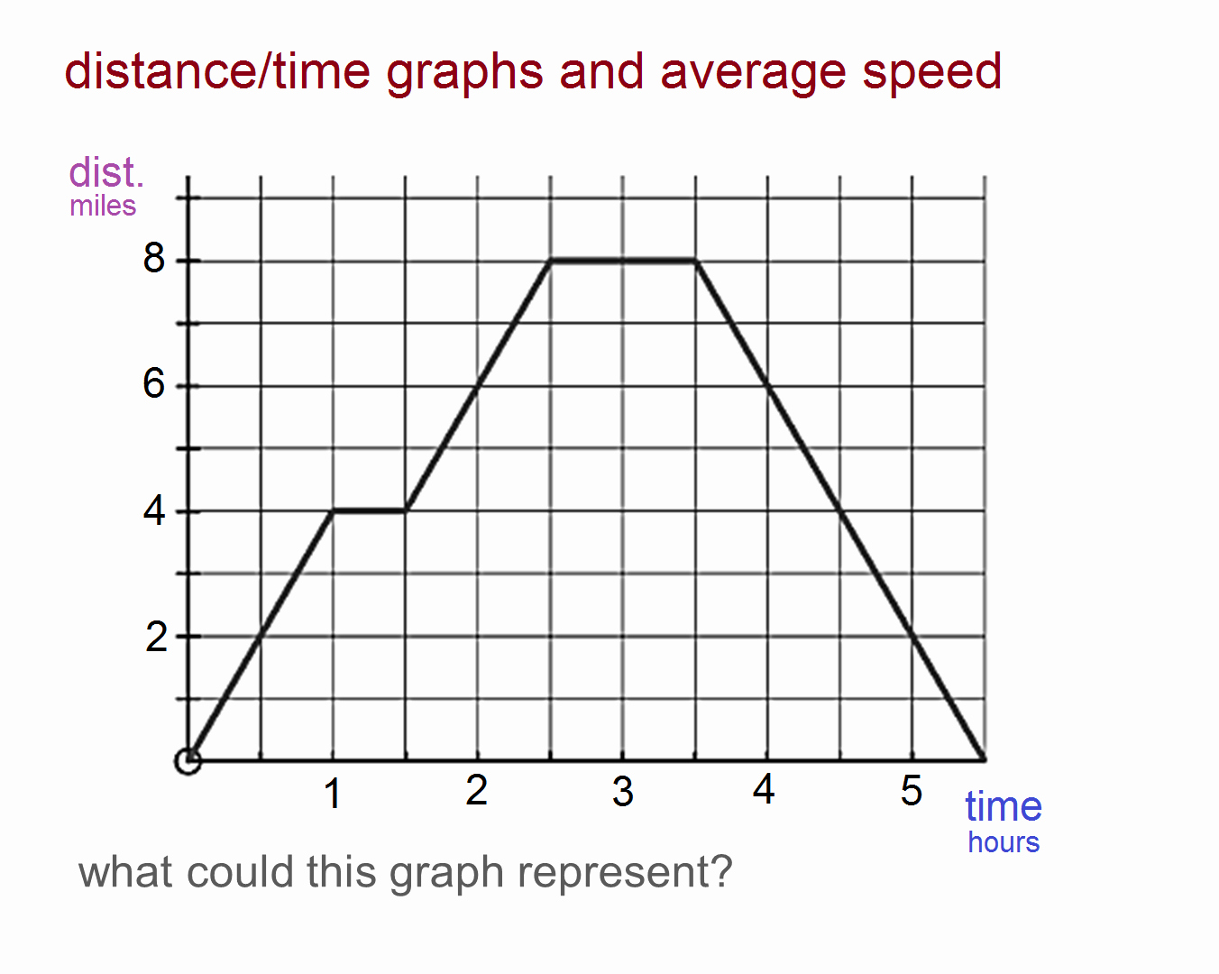 Speed Vs Time Graph Worksheet Elegant Median Don Steward Mathematics Teaching Distance Time