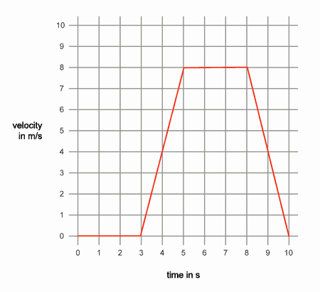 Speed Vs Time Graph Worksheet Inspirational Bbc Gcse Bitesize Interpreting Velocity Time Graphs