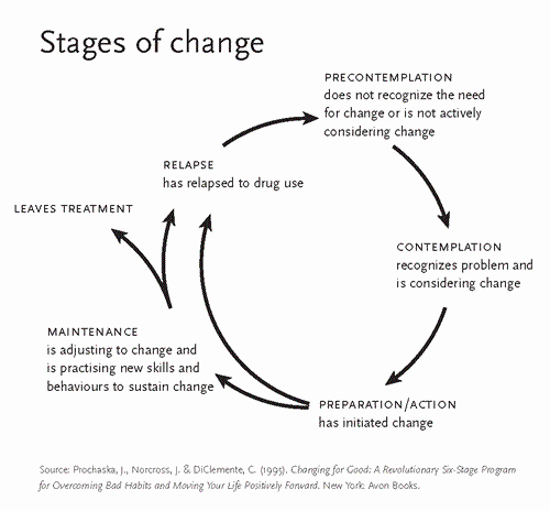 Stages Of Change Worksheet Elegant Stages Of Change – Smart Recovery – Addiction Support