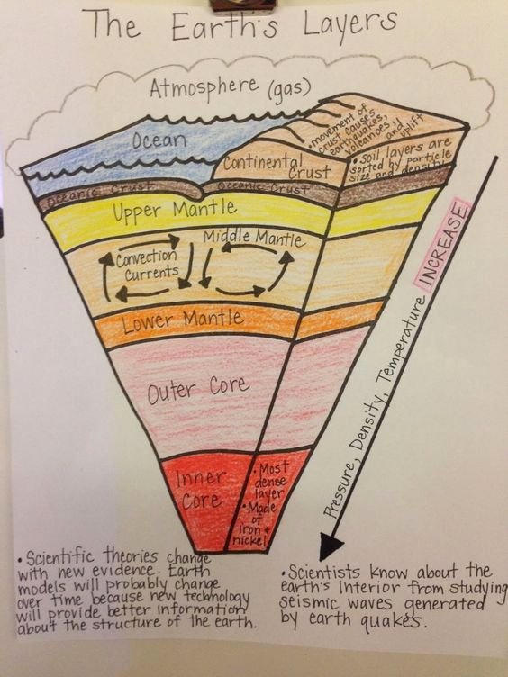 Structure Of the Earth Worksheet Inspirational Diagram Earth S Layers Foldable