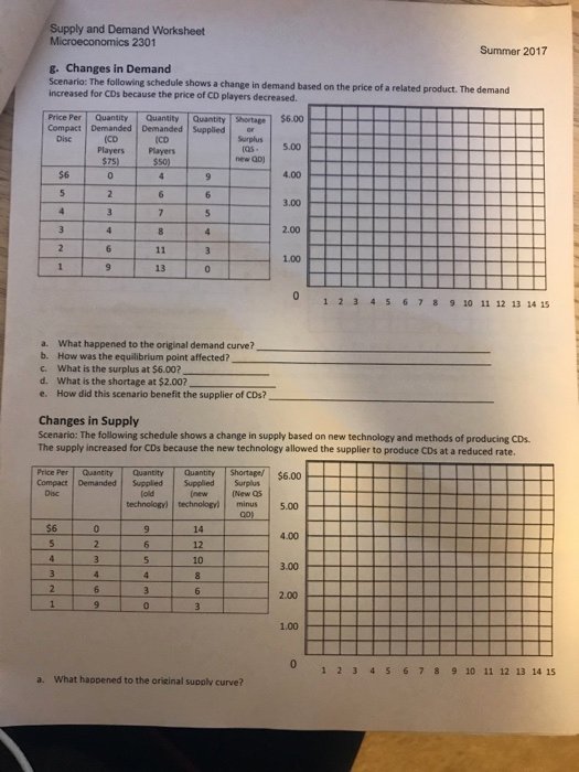 Supply and Demand Worksheet Awesome solved Supply and Demand Worksheet Microeconomics 2302 Sp