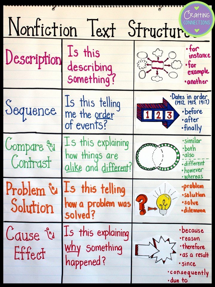 Text Structure Worksheet 4th Grade Beautiful Crafting Connections Text Structures A Lesson for Upper