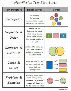 Text Structure Worksheet 4th Grade Elegant Non Fiction Text Structures