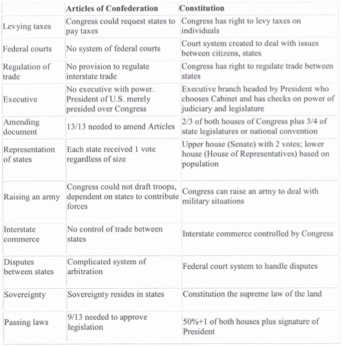 The Constitution Worksheet Answers Beautiful Understanding the Constitution