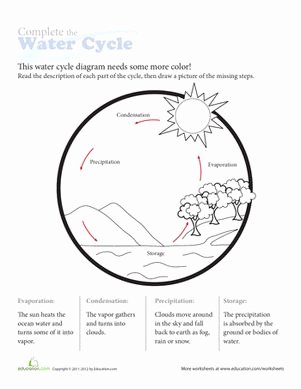 The Nature Of Science Worksheet Fresh Water Cycle Diagram Great Ideas