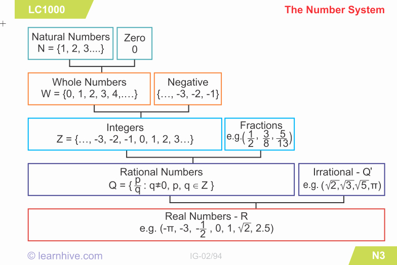 The Real Number System Worksheet Best Of Learnhive Cambridge Igcse Mathematics the Number System
