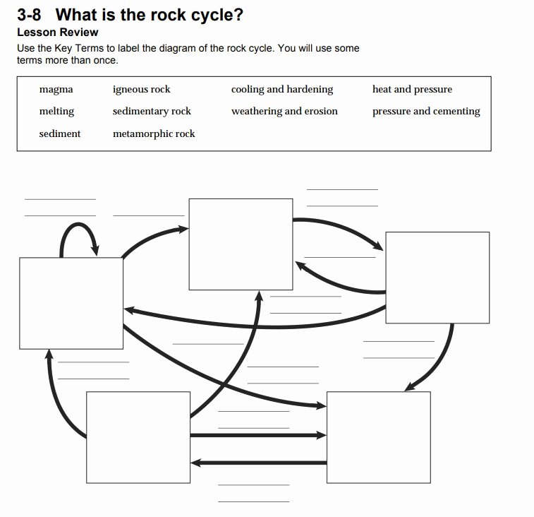 The Rock Cycle Worksheet Elegant Rock Cycle Definition — Kejomoro Fresh Ideas Rock Cycle