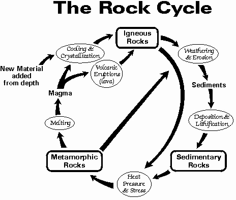 The Rock Cycle Worksheet Inspirational Introduction