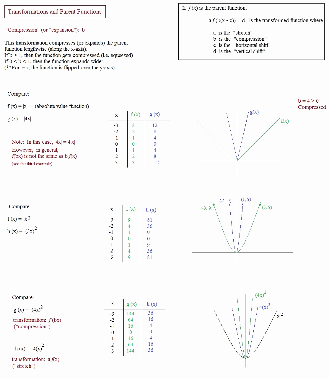 Transformations Of Functions Worksheet Answers Beautiful Math Plane Graphing I Transformations &amp; Parent Functions