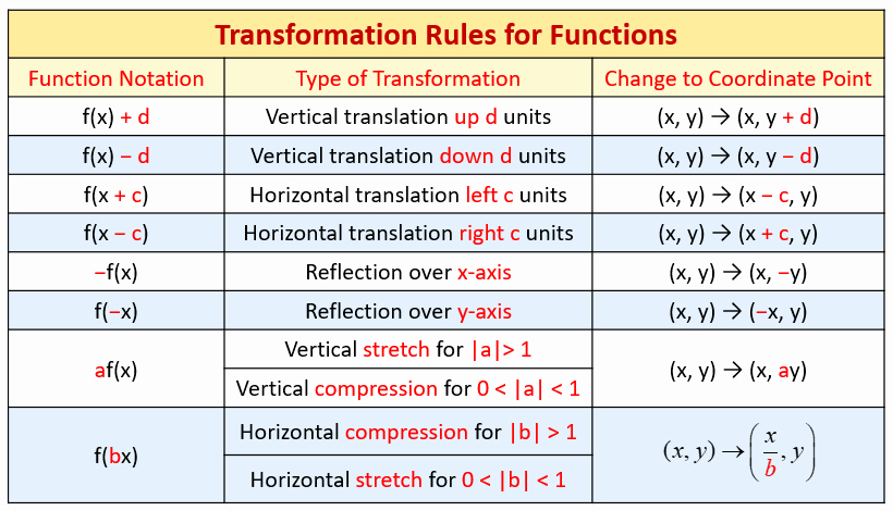 Transformations Of Functions Worksheet Answers Unique Horizontal and Vertical Graph Stretches and Pressions