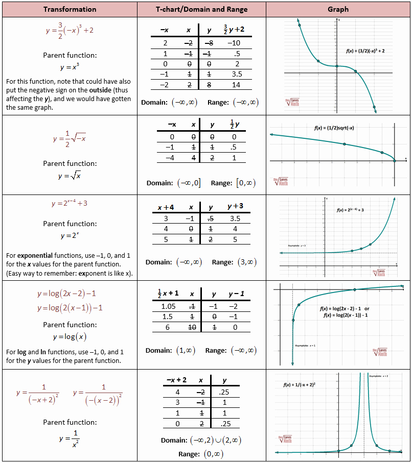 Transformations Of Functions Worksheet Awesome Mixed Transformations Of Functions Math