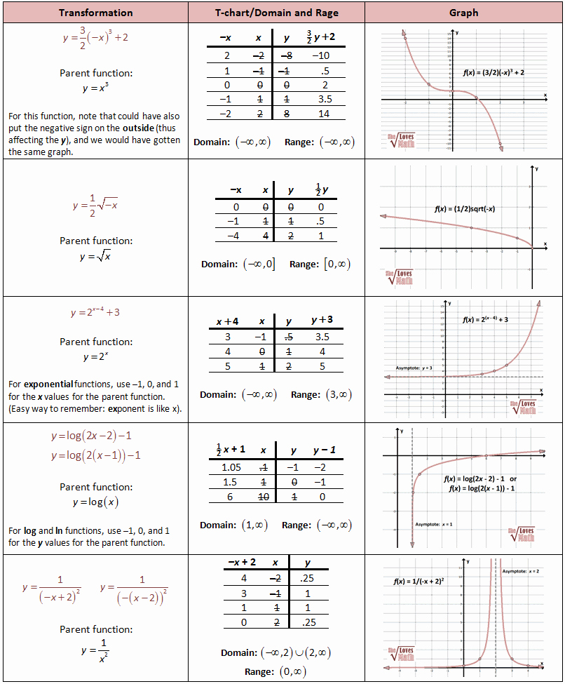 Transformations Of Graphs Worksheet Elegant Math 3 Chapter 9 Transformations Of Graphs