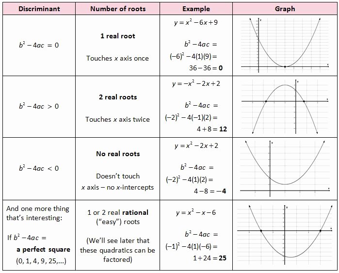 Transformations Of Quadratic Functions Worksheet Elegant Quadratic formula Discriminant