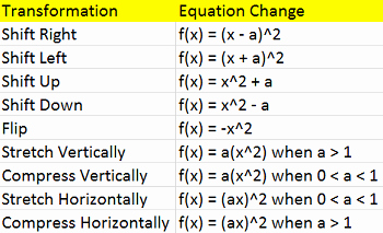 Transformations Of Quadratic Functions Worksheet Luxury Transformations Of Quadratic Functions Video &amp; Lesson