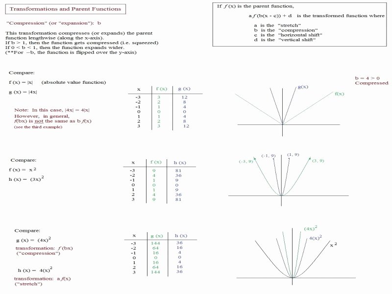 Transformations Of Quadratic Functions Worksheet Unique Transformations Quadratic Functions Worksheet Free
