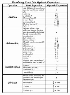 Translating Algebraic Expressions Worksheet Best Of Discussion On Translating Word Problems Into Algebraic
