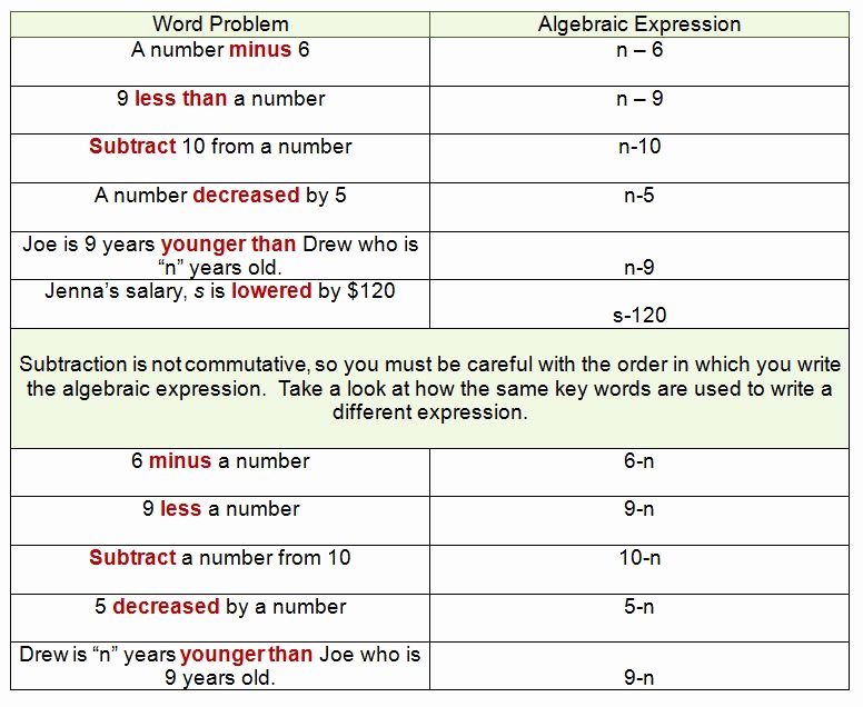 Translating Algebraic Expressions Worksheet Lovely Translating Algebra Expressions