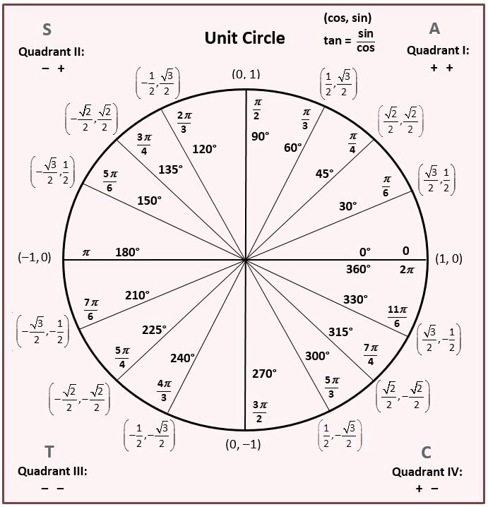 50 Trigonometry Unit Circle Worksheet Answers