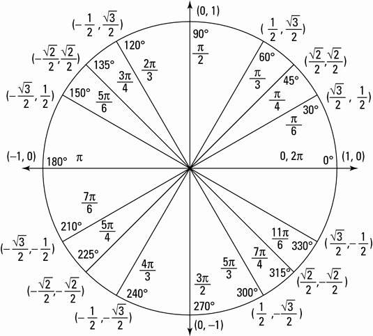 trig unit circle cheat sheet