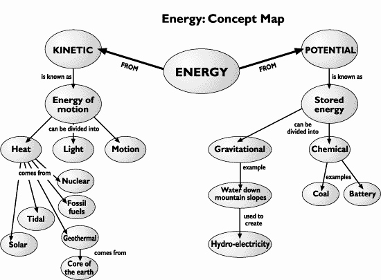 Types Of Energy Worksheet Beautiful Types Of Energy Worksheet Google Search
