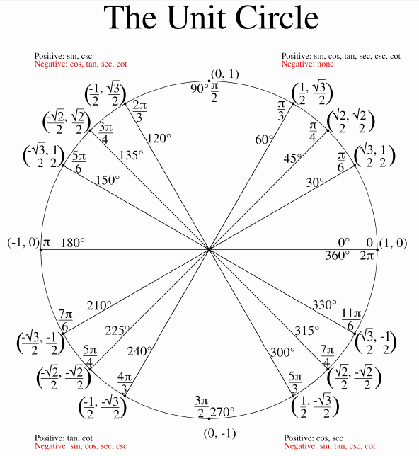 Unit Circle Practice Worksheet